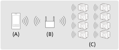 The image of a smartphone, an access point, and multiple cameras (clients) is located.