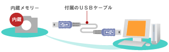 �J�����ƃp�\�R����USB�P�[�u���Őڑ����ă������[�X�e�B�b�N�̉摜����荞��