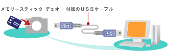 �J�����ƃp�\�R����USB�P�[�u���Őڑ����ă������[�X�e�B�b�N �f���I�̉摜����荞��