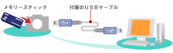 �J�����ƃp�\�R����USB�P�[�u���Őڑ����ă������[�X�e�B�b�N�̉摜����荞��