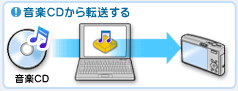 音楽CDから転送する