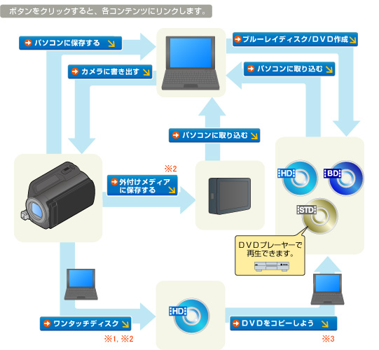 ボタンをクリックすると、各コンテンツにリンクします。