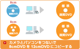 �J�����ƃp�\�R�����Ȃ���8cmDVD��12cmDVD�ɃR�s�[����
