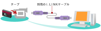 �J�����ƃp�\�R����ʔ���i.LINK�P�[�u���Őڑ����ăe�[�v�̓������荞��