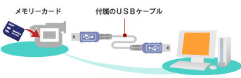 �J�����ƃp�\�R����USB�P�[�u���Őڑ����ă������[�J�[�h�̉摜����荞��