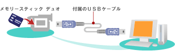 �J�����ƃp�\�R����USB�P�[�u���Őڑ����ă������[�X�e�B�b�N �f���I�̉摜����荞��