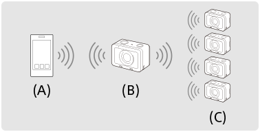 The image of a smartphone, a group owner, and multiple cameras (clients) is located.