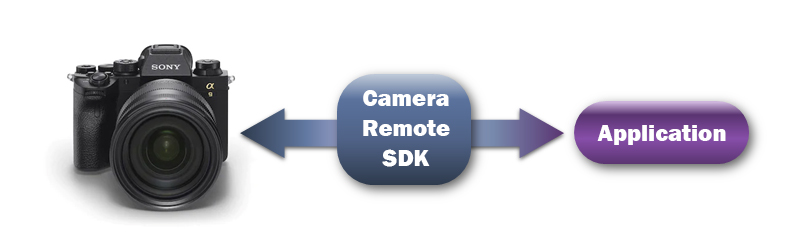 Camera Remote Sdk Sony