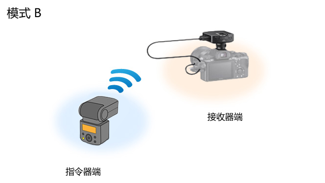 遙控釋放設定| 無線電控制照明系統| Sony