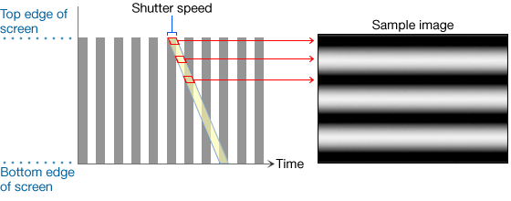 Understanding flicker | ILCE-9M2 Reducing issues from high