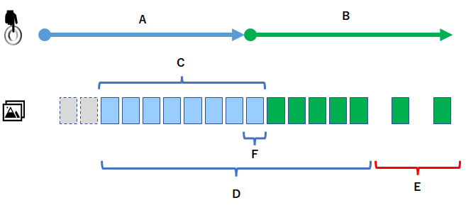 Illustration of continuous shooting time and buffer full