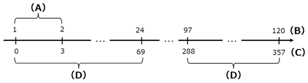 Figure showing time required when shooting time-lapse movies